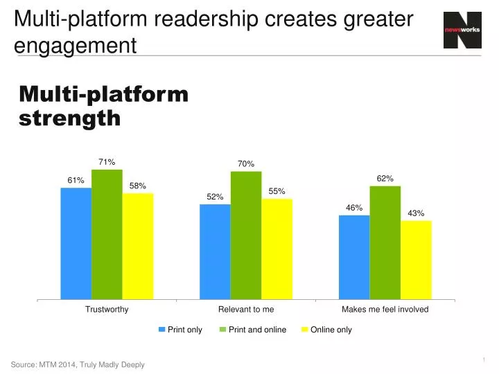 multi platform readership creates greater engagement