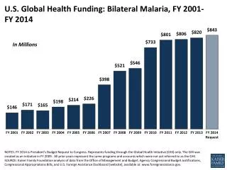 U.S. Global Health Funding: Bilateral Malaria, FY 2001- FY 2014
