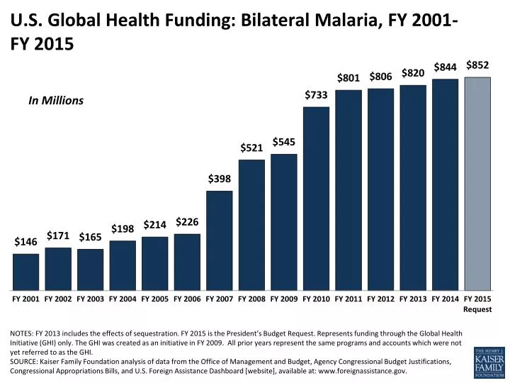 u s global health funding bilateral malaria fy 2001 fy 2015
