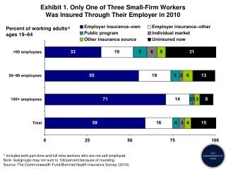 Exhibit 1. Only One of Three Small-Firm Workers Was Insured Through Their Employer in 2010