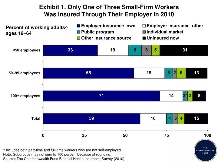 exhibit 1 only one of three small firm workers was insured through their employer in 2010
