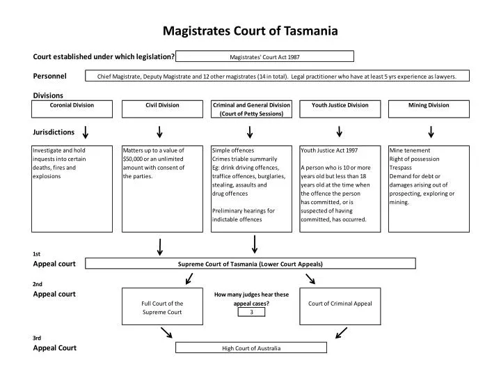 magistrates court of tasmania