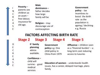 FACTORS AFFECTING BIRTH RATE Stage 2 Stage 3 Stage 4 Stage 5