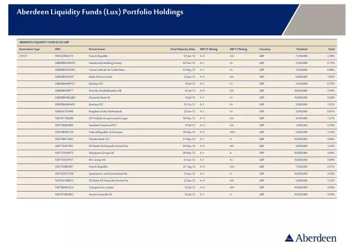 aberdeen liquidity funds lux portfolio holdings