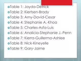 Table 1 : Jayda-Detrick Table 2: Kiertsen -Brady Table 3 : Amy-David-Cesar