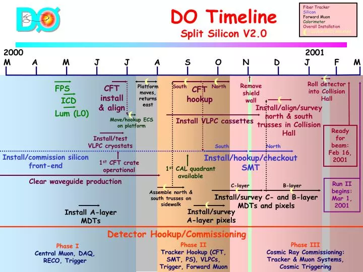 do timeline split silicon v2 0