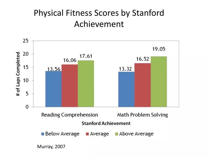 physical fitness scores by stanford achievement