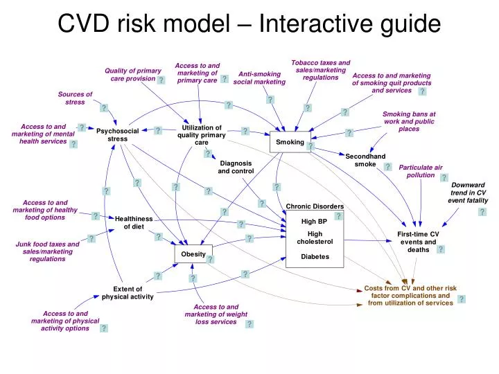 cvd risk model interactive guide