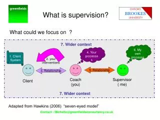 What is supervision?