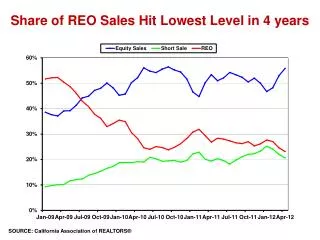share of reo sales hit lowest level in 4 years
