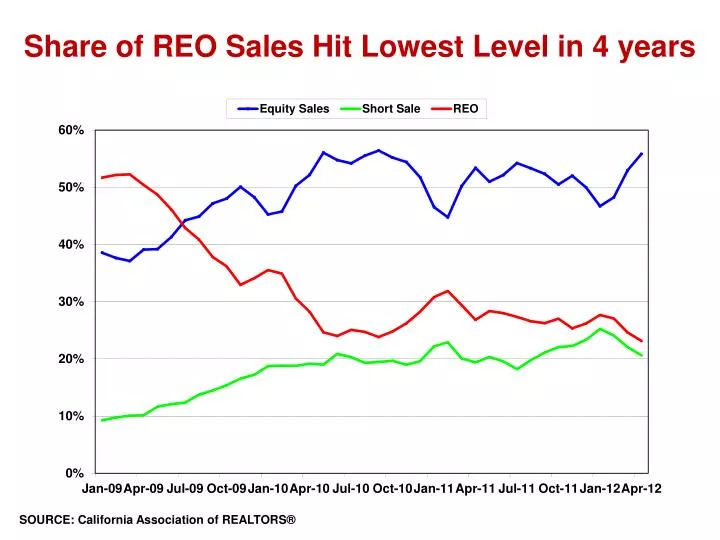 share of reo sales hit lowest level in 4 years