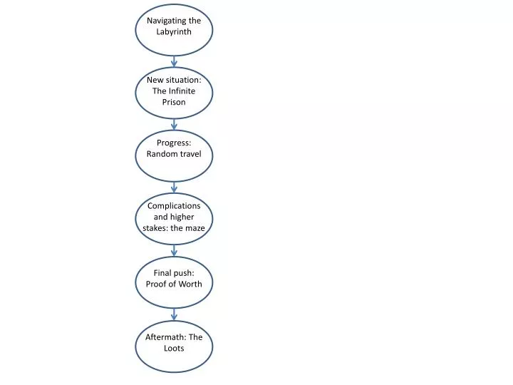 PPT - Navigating the Labyrinth PowerPoint Presentation, free download 