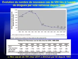 Evolution du nombre de nouveaux cas de VIH liés à l’usage de drogues par voie veineuse depuis 1990