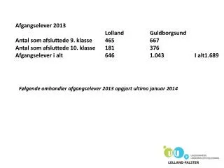 Afgangselever 2013 				Lolland 		Guldborgsund Antal som afsluttede 9. klasse 	465 		667