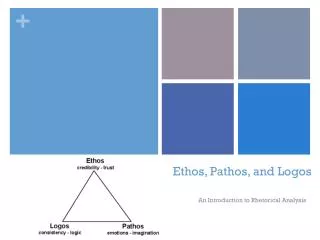 Ethos, Pathos, and Logos