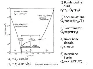 Bande piatte  =0 n p =n po (p p =p po ) 2)Accumulazione Q s ≈exp(  s| /2) 3)Svuotamento