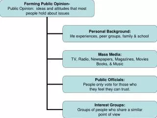 The primary goal of interest groups is to influence public policy. Interest groups influence