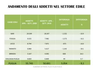andamento degli addetti nel settore edile