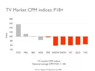 TV Market CPM indices: P18+