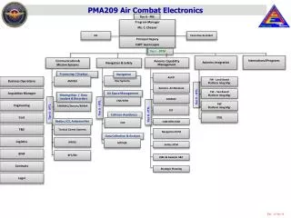 PMA209 Air Combat Electronics