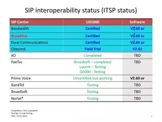 SIP interoperability status (ITSP status)