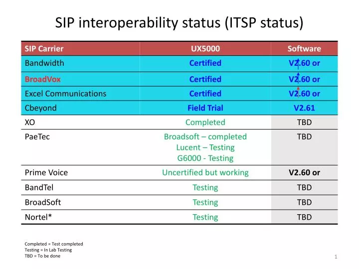 sip interoperability status itsp status
