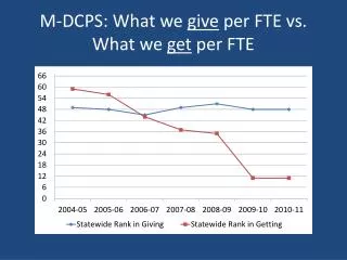 M-DCPS: What we give per FTE vs. What we get per FTE