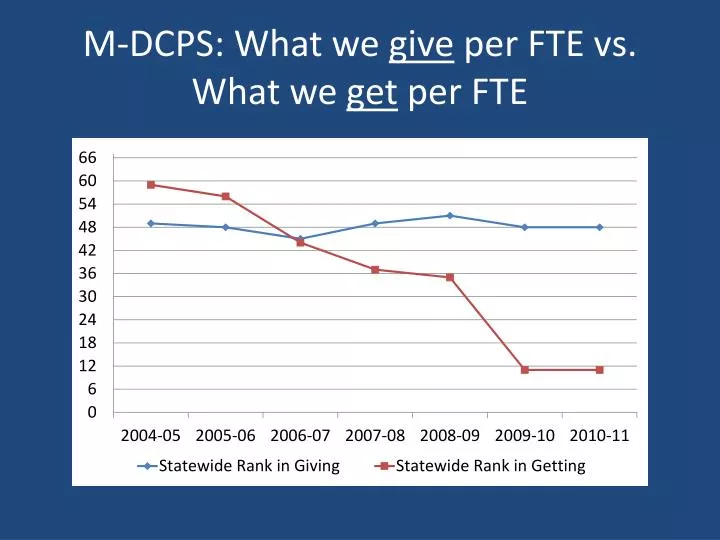 m dcps what we give per fte vs what we get per fte