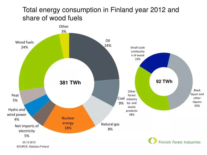 total energy consumption in finland year 2012 and share of wood fuels