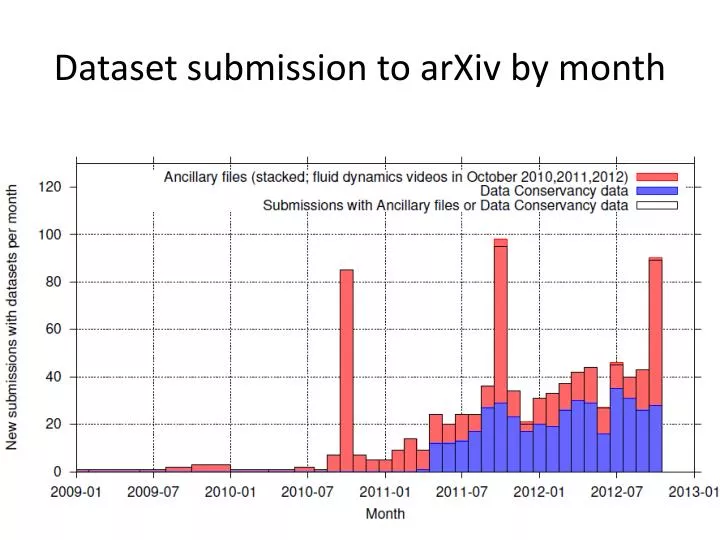 dataset submission to arxiv by month