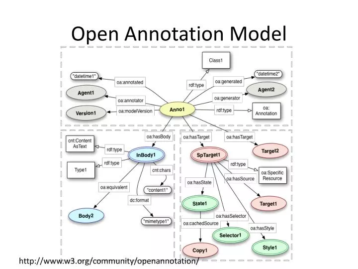 open annotation model