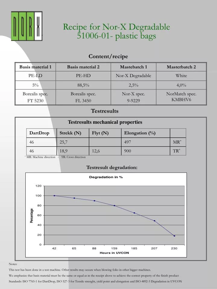 recipe for nor x degradable 51006 01 plastic bags