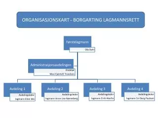 organisasjonskart