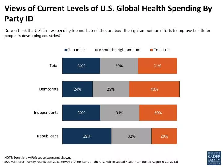 views of current levels of u s global health spending by party id