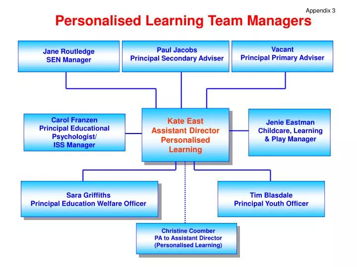 personalised learning team managers