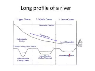 Long profile of a river