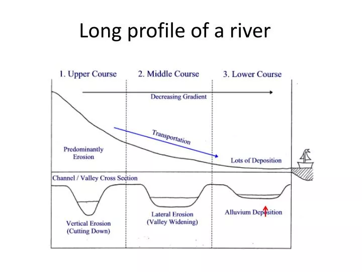 long profile of a river