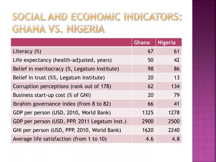 social and economic indicators ghana vs nigeria