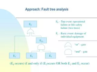 Approach: Fault tree analysis