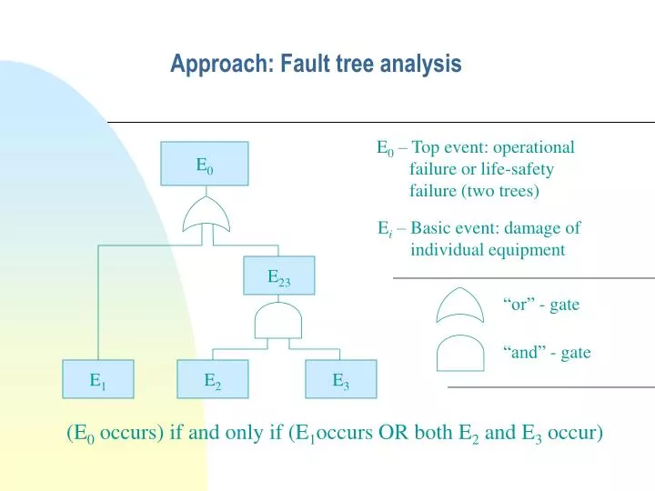 approach fault tree analysis