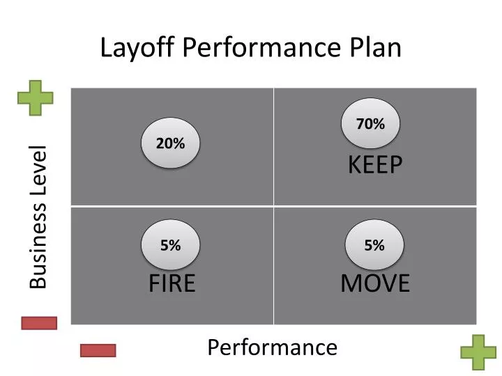 layoff performance plan