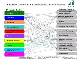 Connecticut Career Clusters and Industry Clusters Crosswalk
