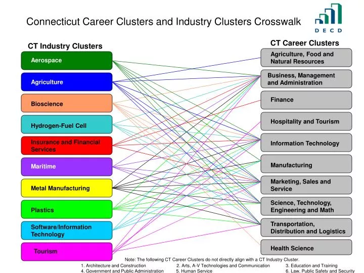 connecticut career clusters and industry clusters crosswalk