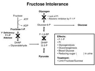 fructose intolerance