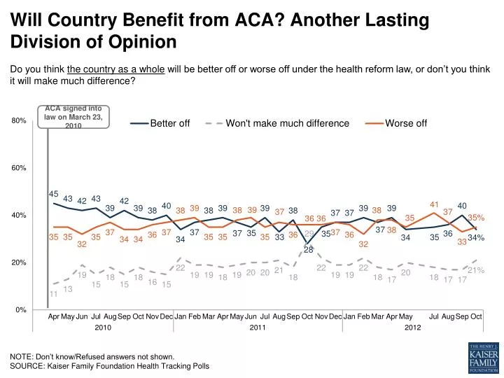 will country benefit from aca another lasting division of opinion