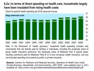 Direct household health spending per $100 personal income