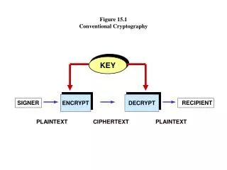 Figure 15.1 Conventional Cryptography