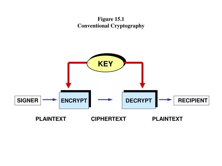 figure 15 1 conventional cryptography