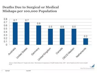 Deaths Due to Surgical or Medical Mishaps per 100,000 Population