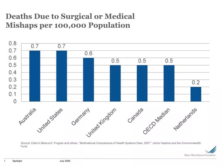 deaths due to surgical or medical mishaps per 100 000 population